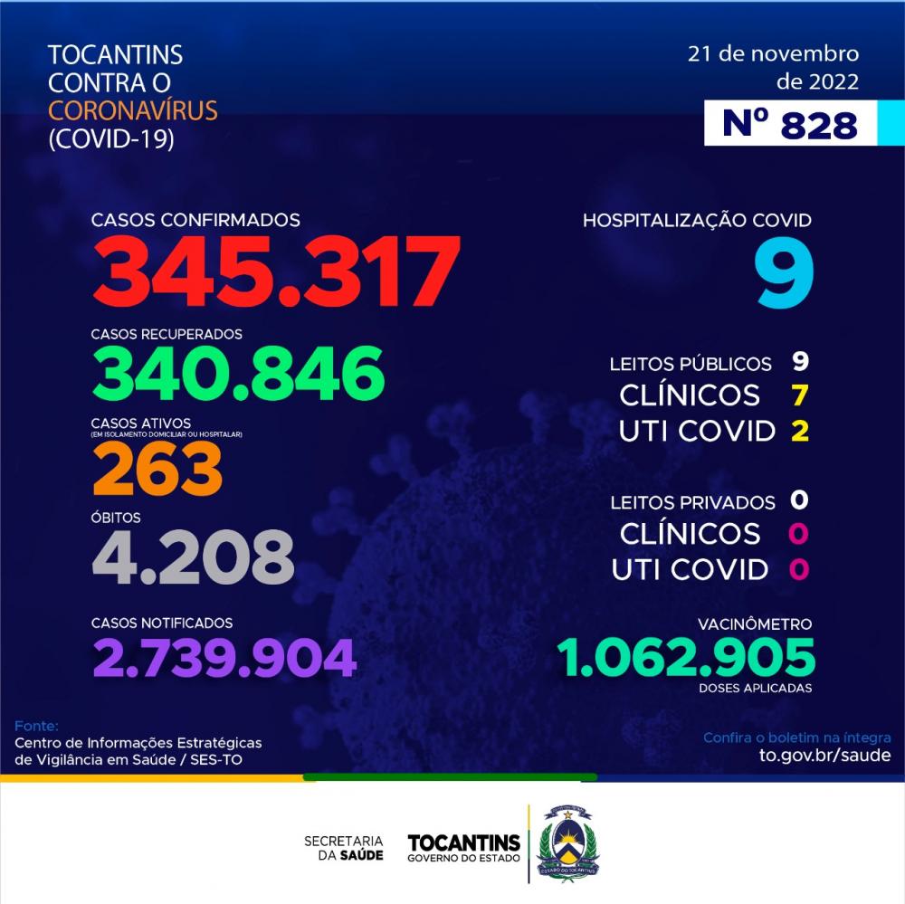 Boletim Covid-19 registra 321 novos casos no Tocantins