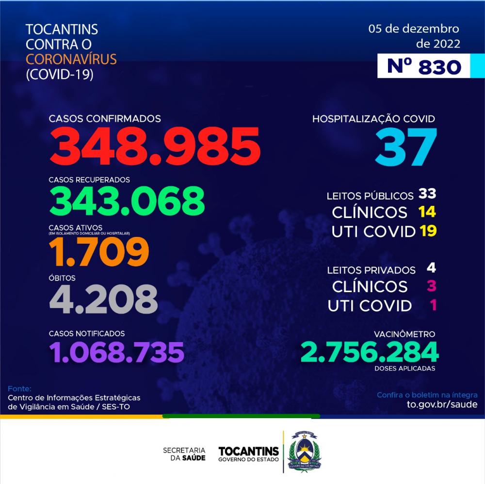 Boletim Epidemiológico da Covid-19 no Tocantins traz hoje 2.233 novos casos confirmados da Covid-19