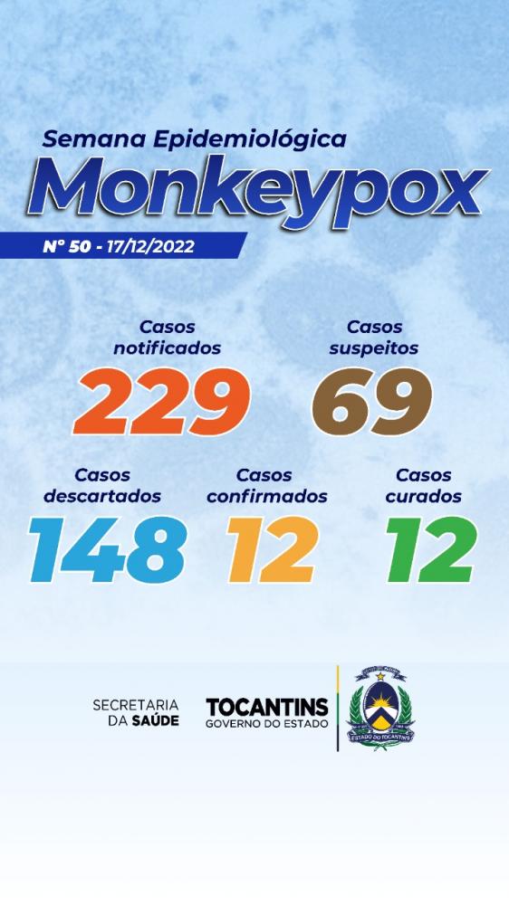 Tocantins tem 69 casos suspeitos de Monkeypox