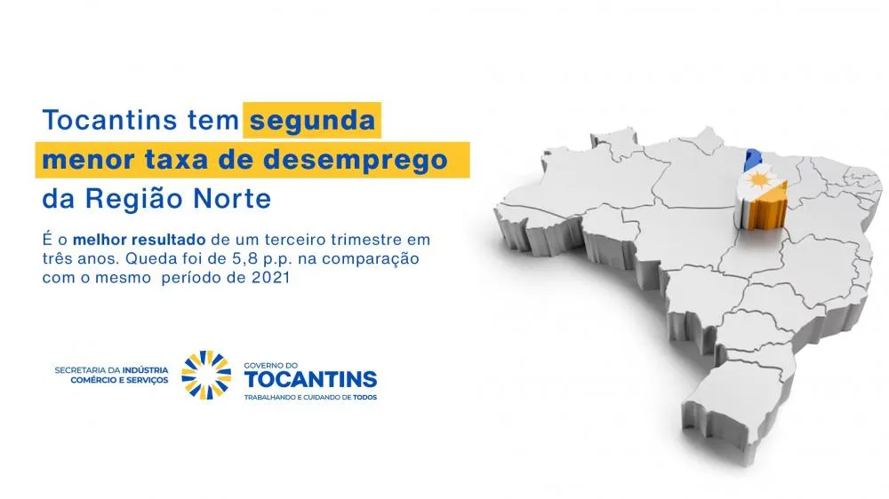 Tocantins tem a segunda menor taxa de desemprego da região Norte