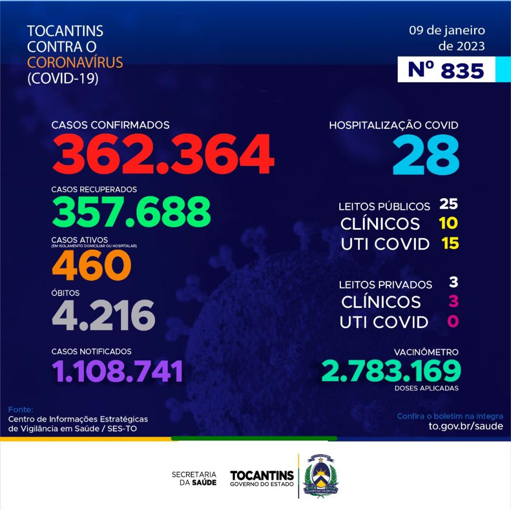 Boletim Epidemiológico da Covid-19 no Tocantins traz hoje 1.370 novos casos confirmados da Covid-19